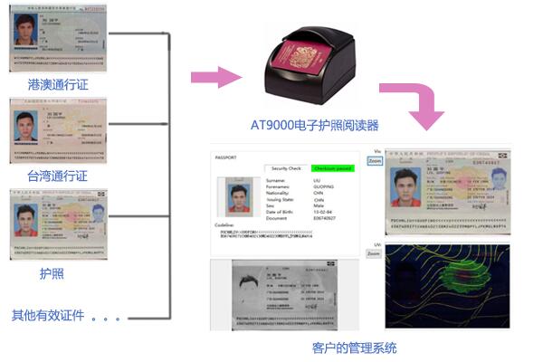 3M AT9000电子护照阅读器