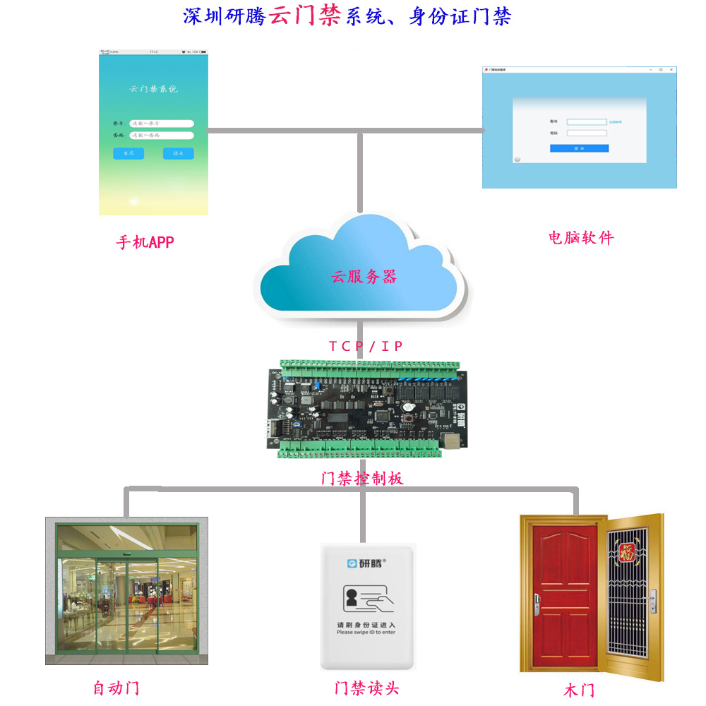 研腾云门禁管理系统